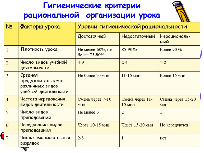 Гигиенические критерии рациональной  организации урока